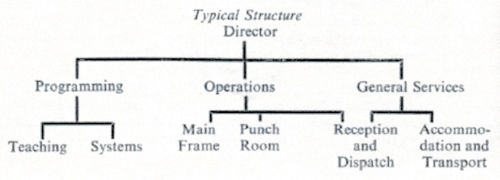 Diagram of the typical structure of a Department of Computation in the 1960s